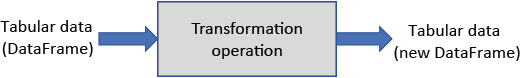 Transformation operations